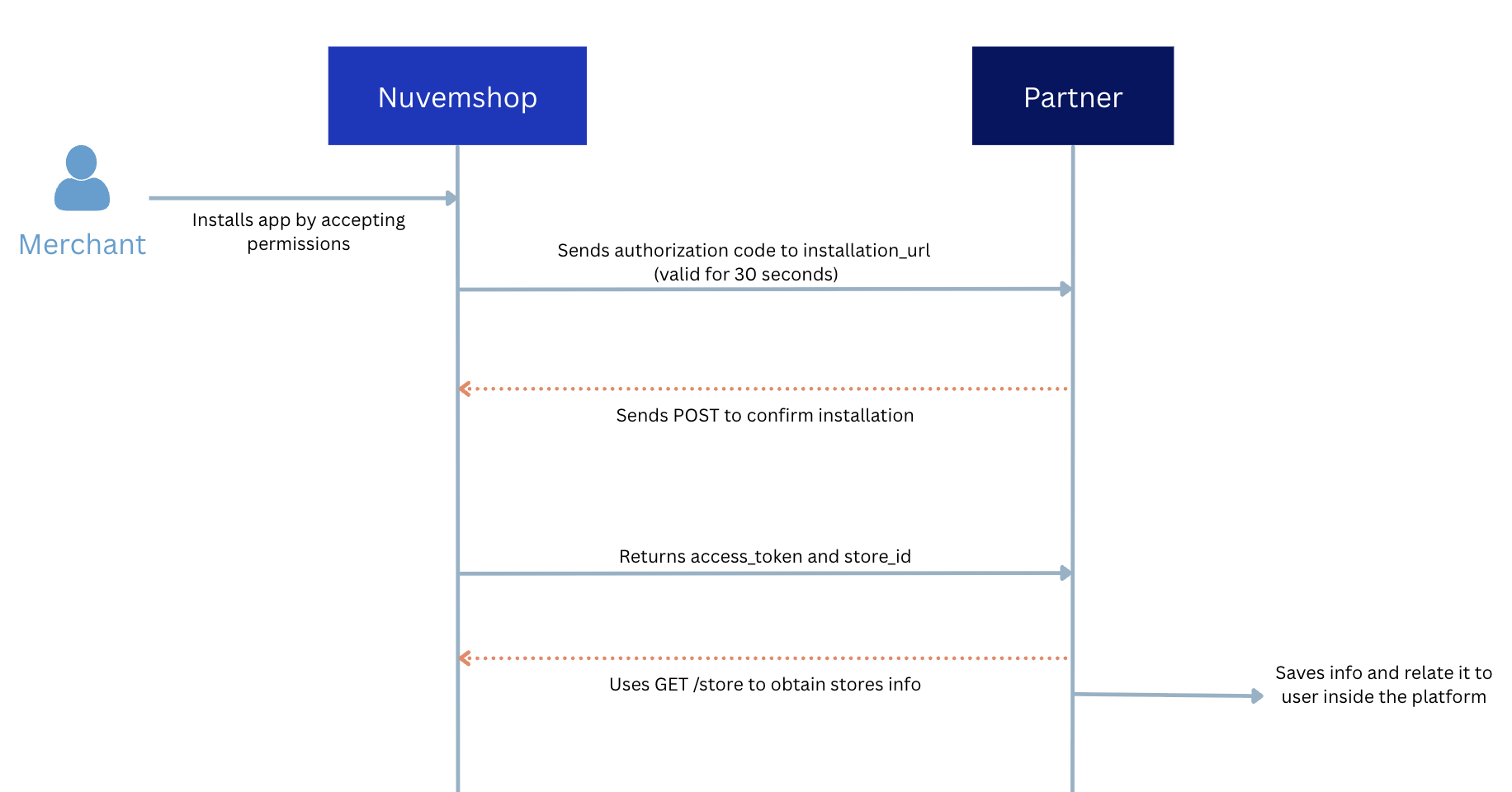 Flow install Flowinstall