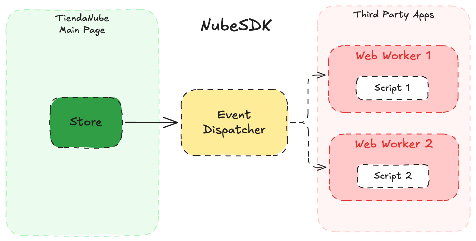 NubeSDK Diagram