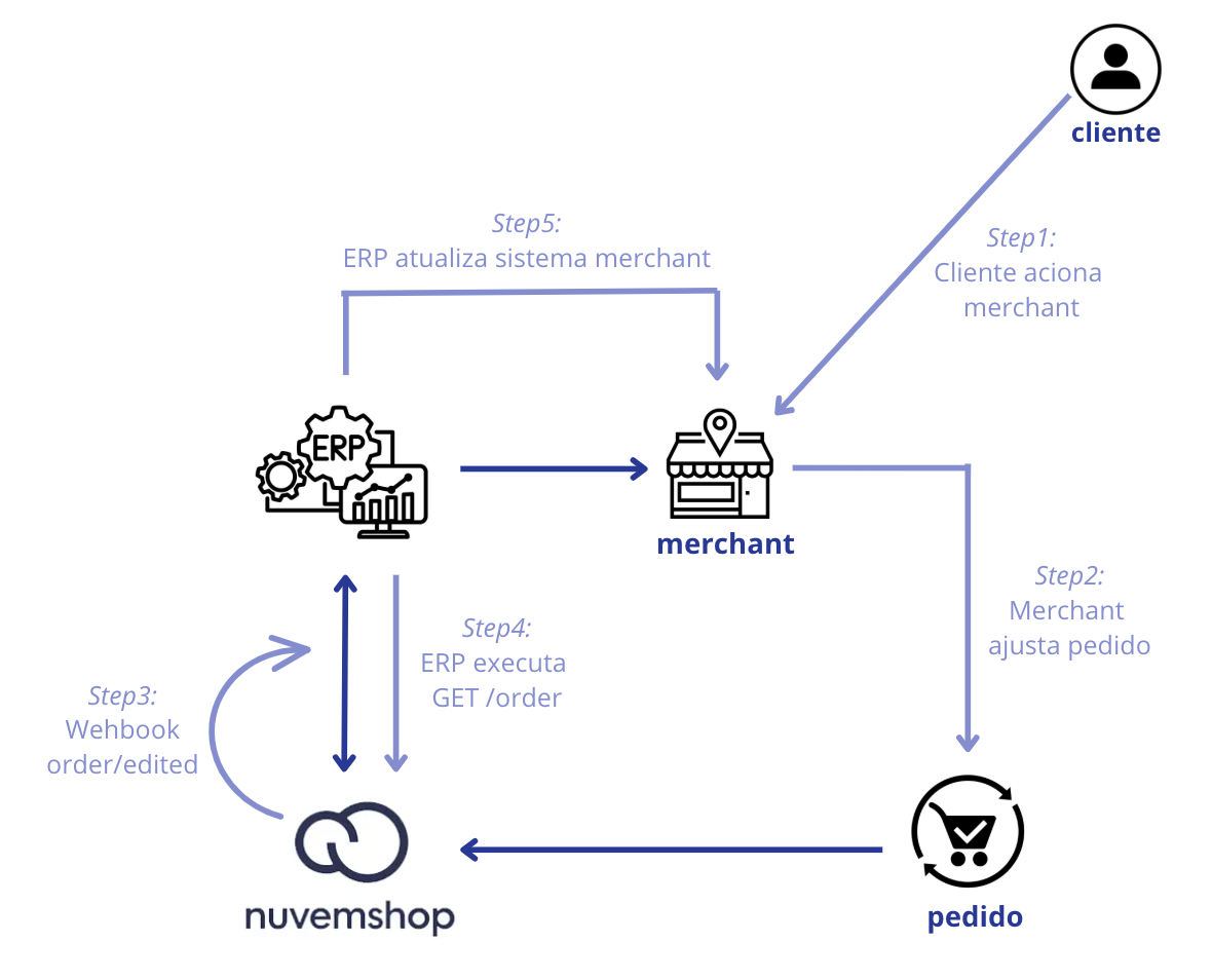 Notificação de edição via webhook