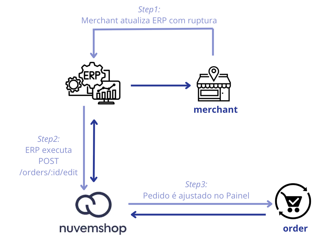 Fluxo de edição com ERP como origem